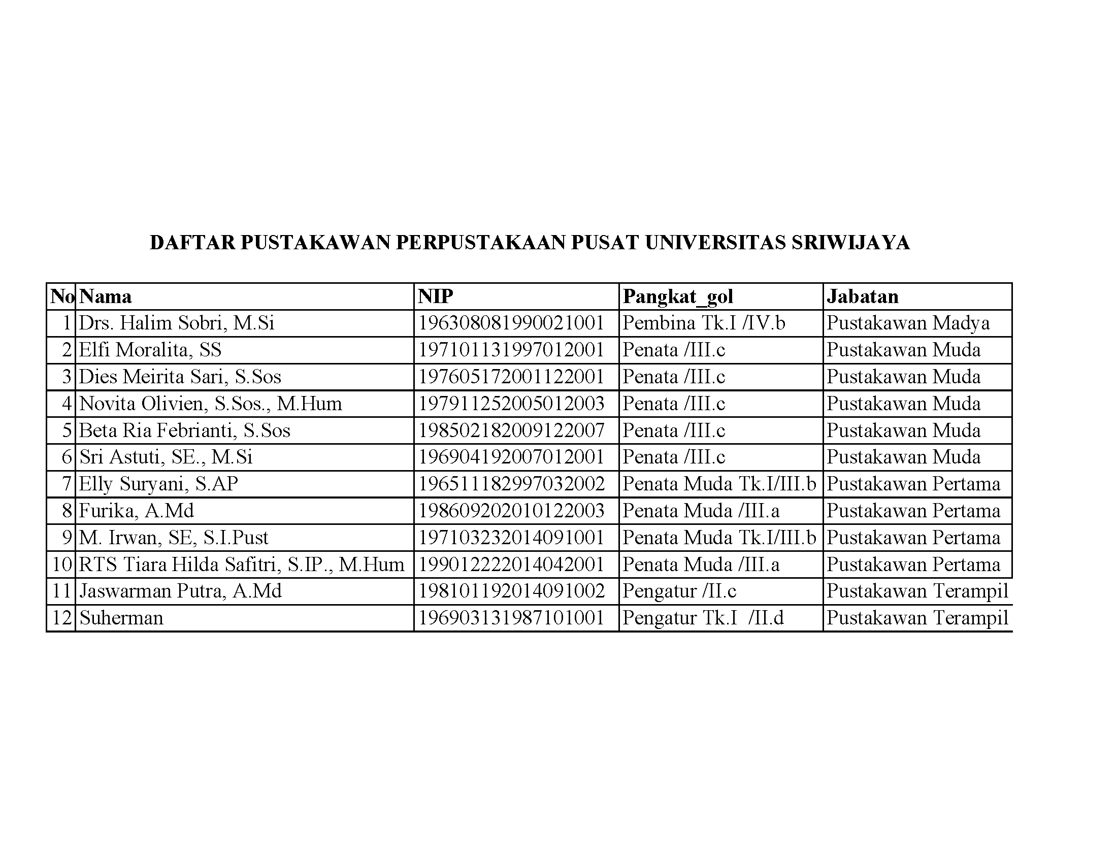 Daftar Nama Pegawai Perpustakaan